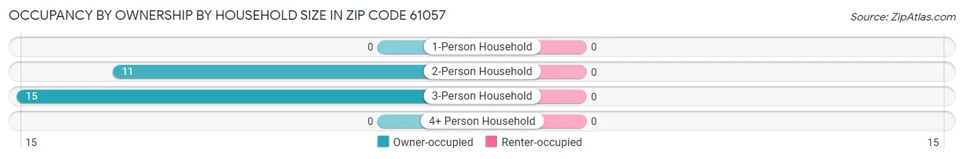 Occupancy by Ownership by Household Size in Zip Code 61057