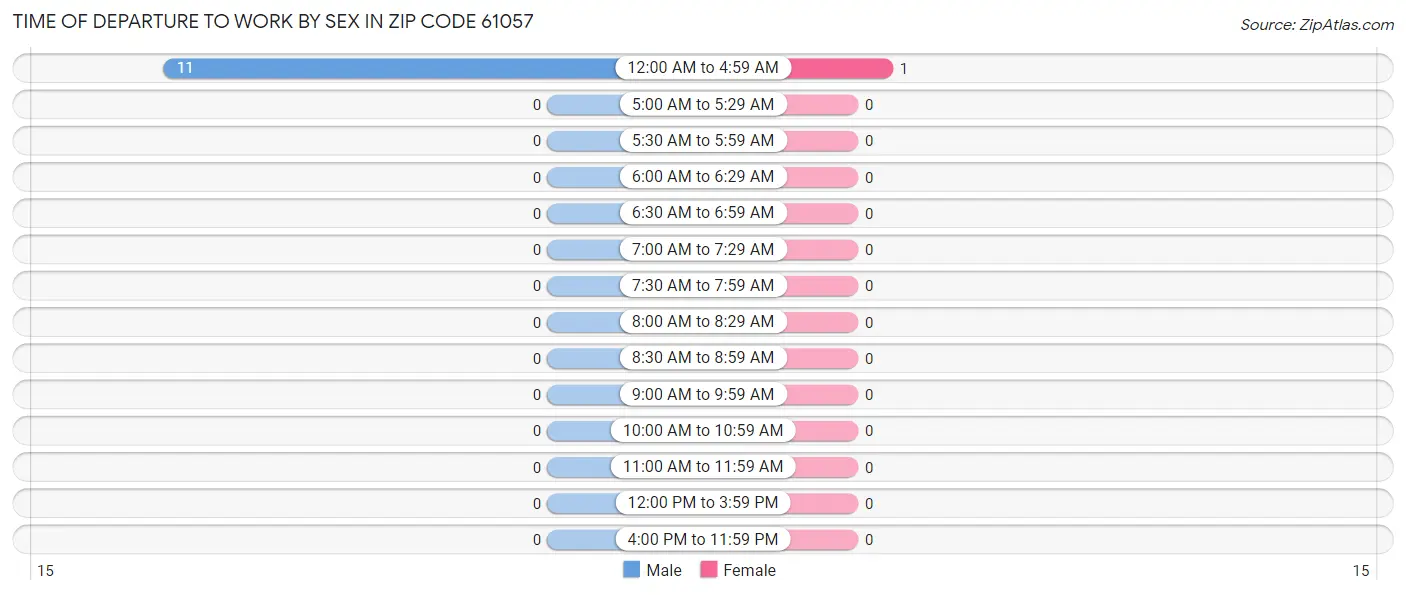 Time of Departure to Work by Sex in Zip Code 61057