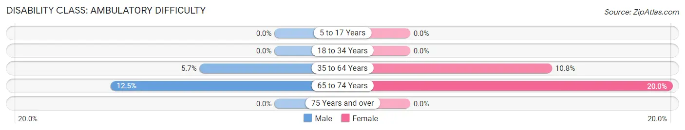 Disability in Zip Code 61059: <span>Ambulatory Difficulty</span>