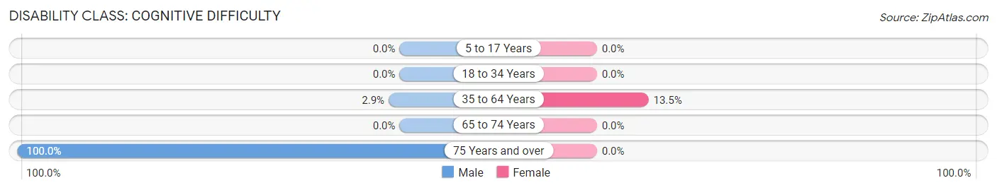 Disability in Zip Code 61059: <span>Cognitive Difficulty</span>