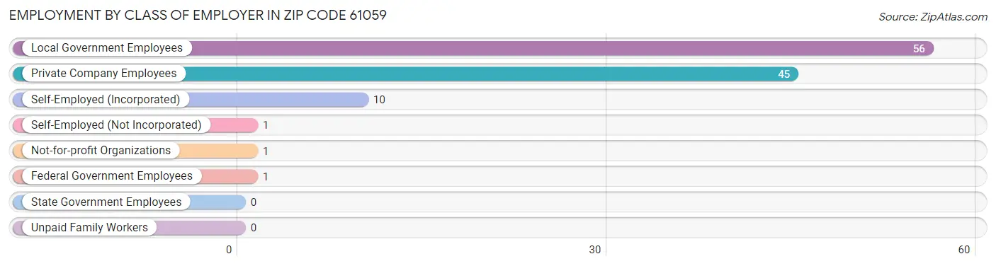 Employment by Class of Employer in Zip Code 61059