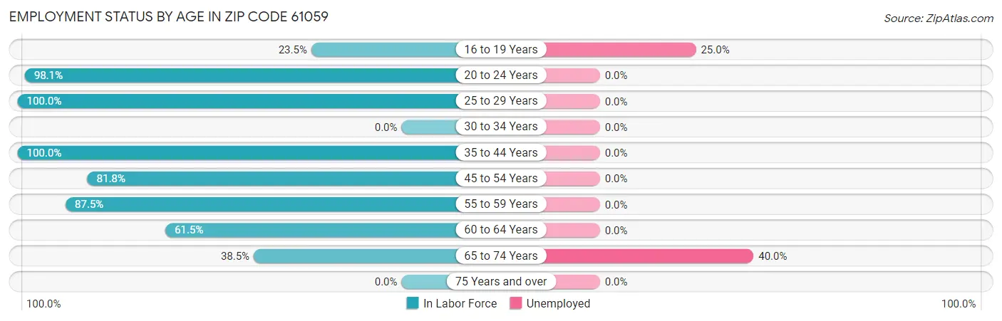 Employment Status by Age in Zip Code 61059