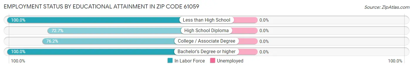 Employment Status by Educational Attainment in Zip Code 61059