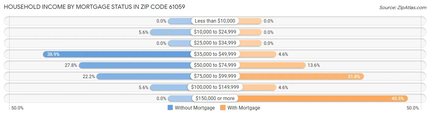 Household Income by Mortgage Status in Zip Code 61059