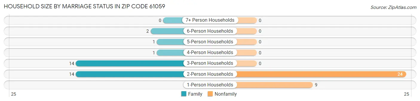 Household Size by Marriage Status in Zip Code 61059