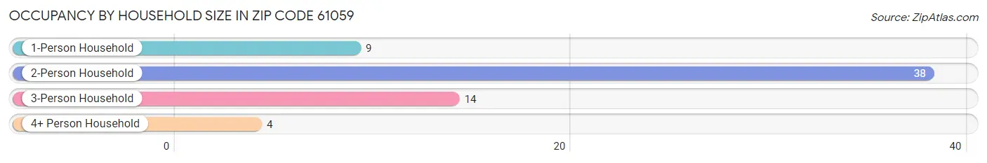 Occupancy by Household Size in Zip Code 61059