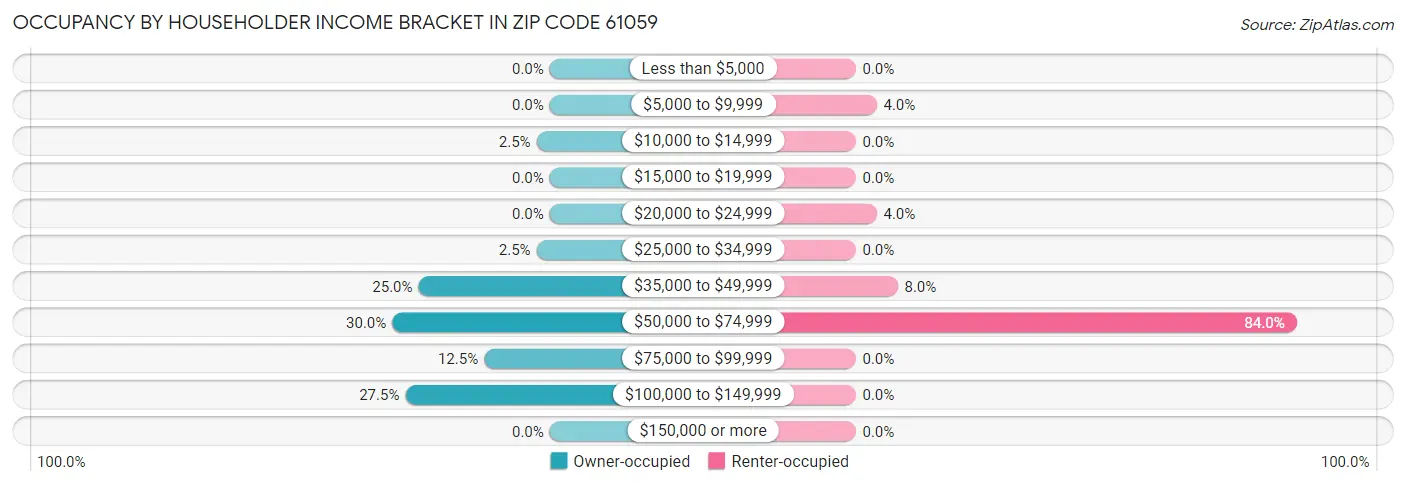 Occupancy by Householder Income Bracket in Zip Code 61059