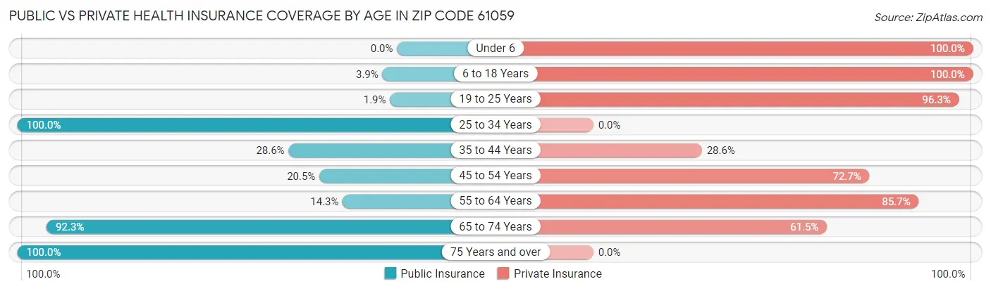 Public vs Private Health Insurance Coverage by Age in Zip Code 61059
