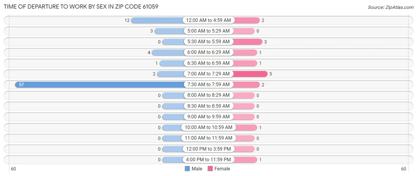 Time of Departure to Work by Sex in Zip Code 61059