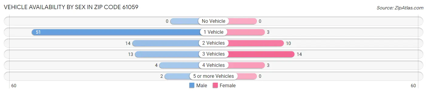 Vehicle Availability by Sex in Zip Code 61059