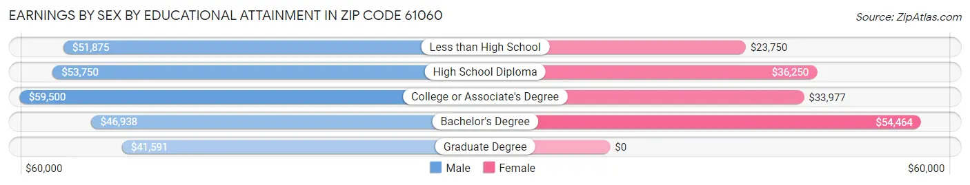 Earnings by Sex by Educational Attainment in Zip Code 61060