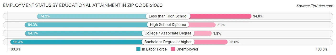 Employment Status by Educational Attainment in Zip Code 61060