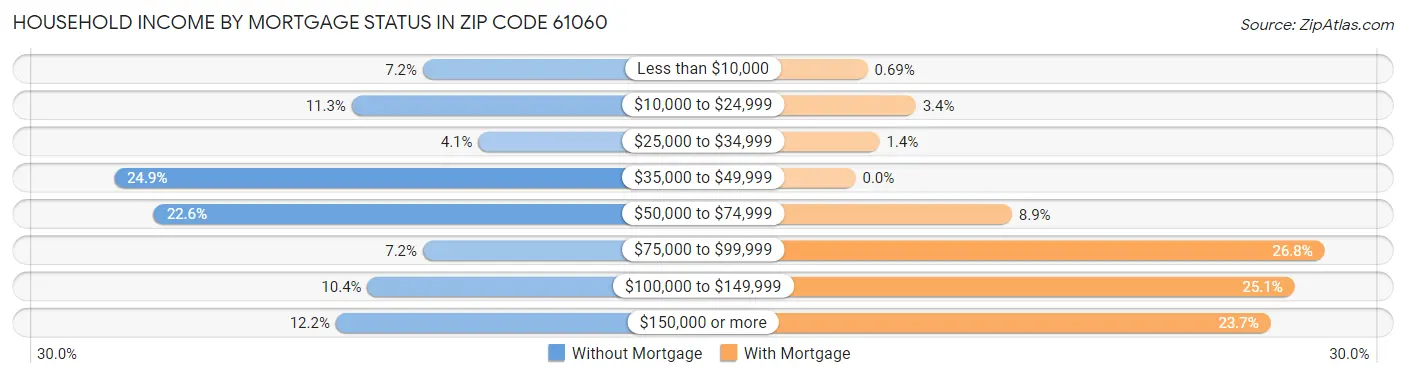 Household Income by Mortgage Status in Zip Code 61060