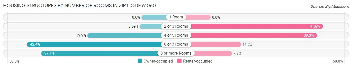 Housing Structures by Number of Rooms in Zip Code 61060