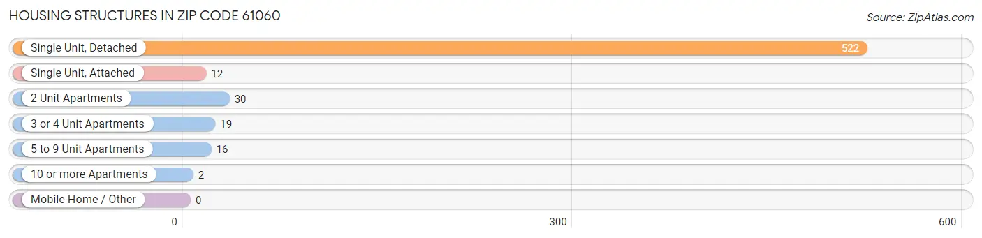 Housing Structures in Zip Code 61060