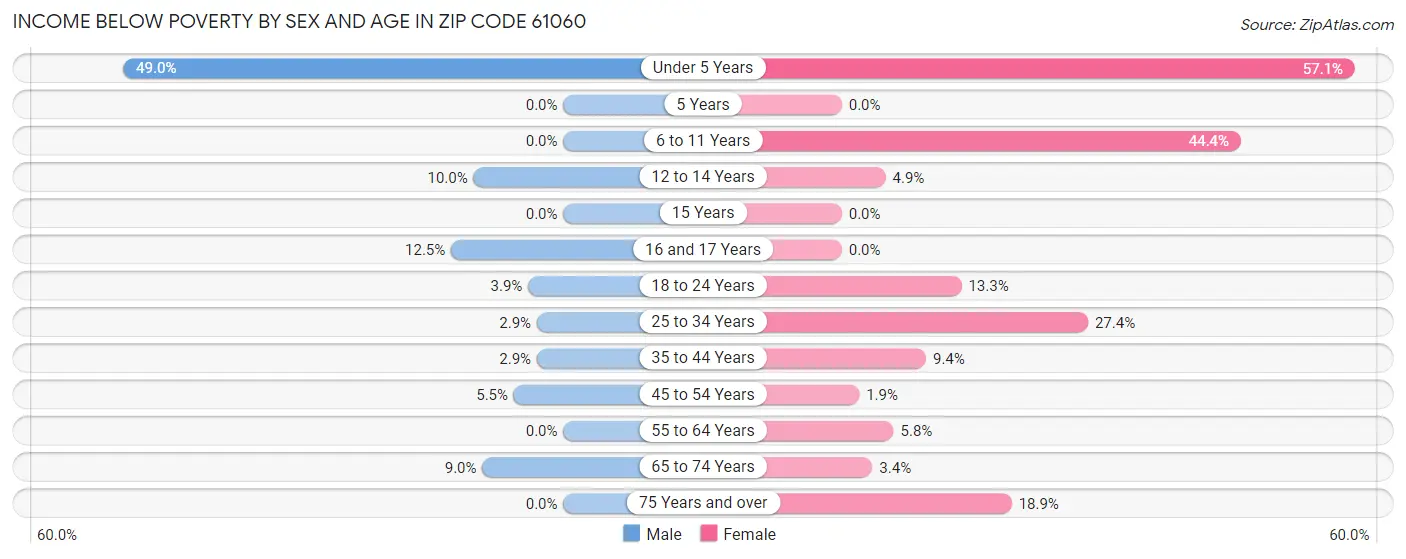 Income Below Poverty by Sex and Age in Zip Code 61060