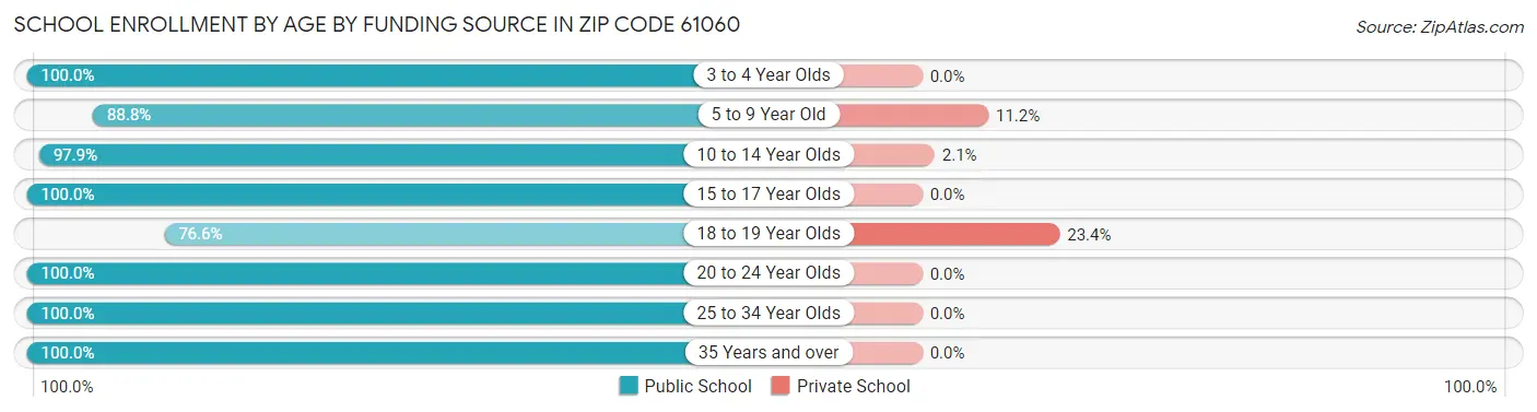 School Enrollment by Age by Funding Source in Zip Code 61060