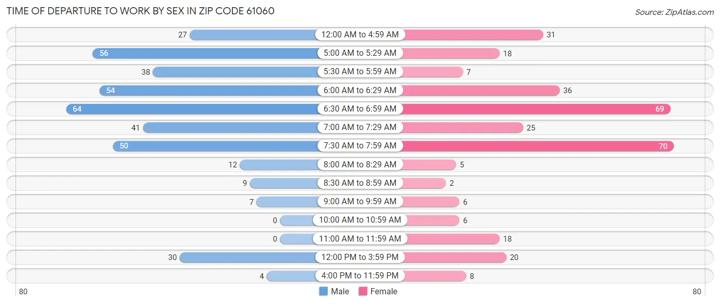 Time of Departure to Work by Sex in Zip Code 61060