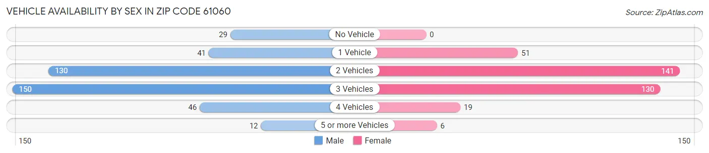 Vehicle Availability by Sex in Zip Code 61060