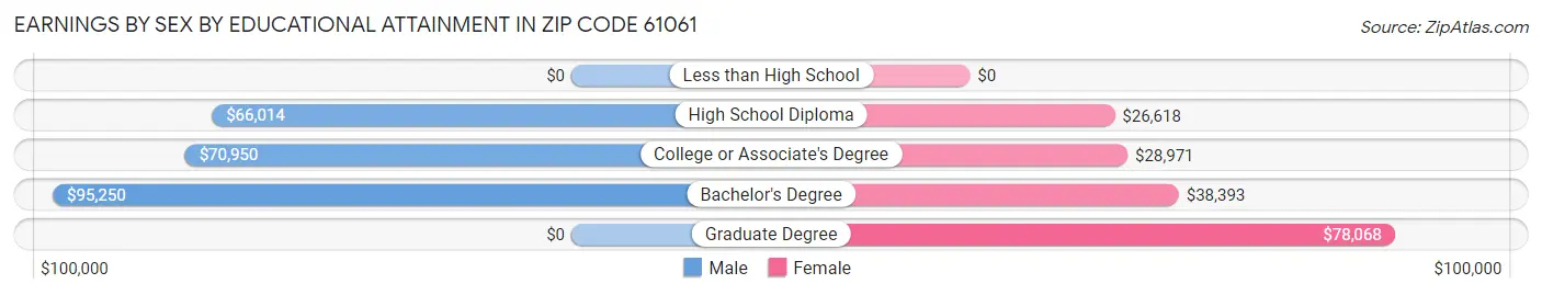 Earnings by Sex by Educational Attainment in Zip Code 61061