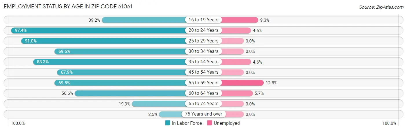 Employment Status by Age in Zip Code 61061