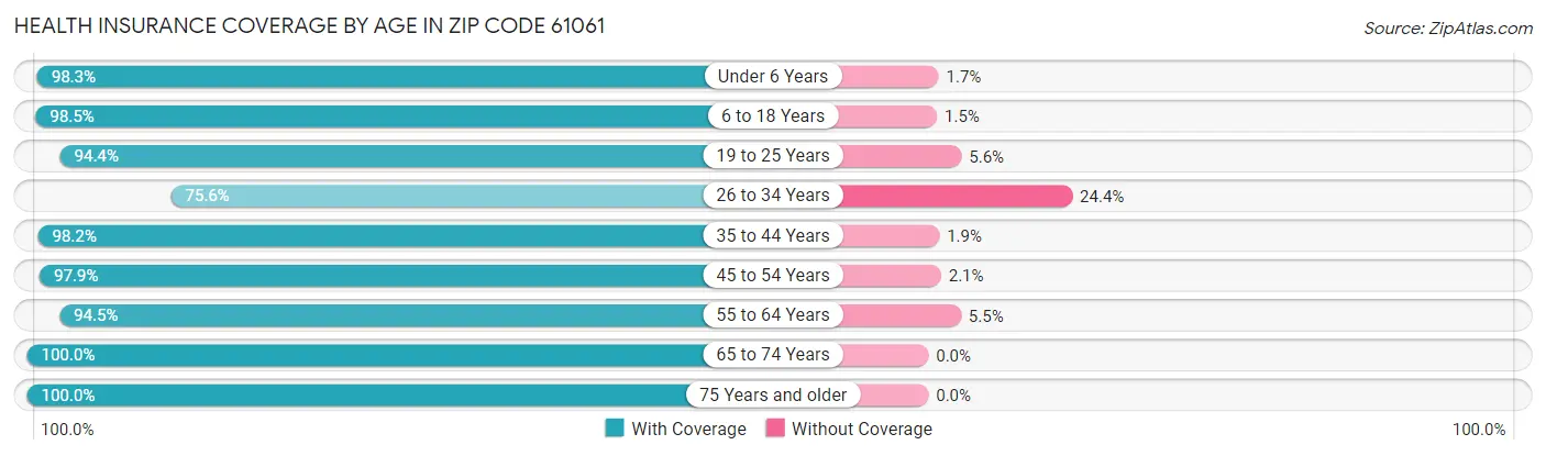 Health Insurance Coverage by Age in Zip Code 61061
