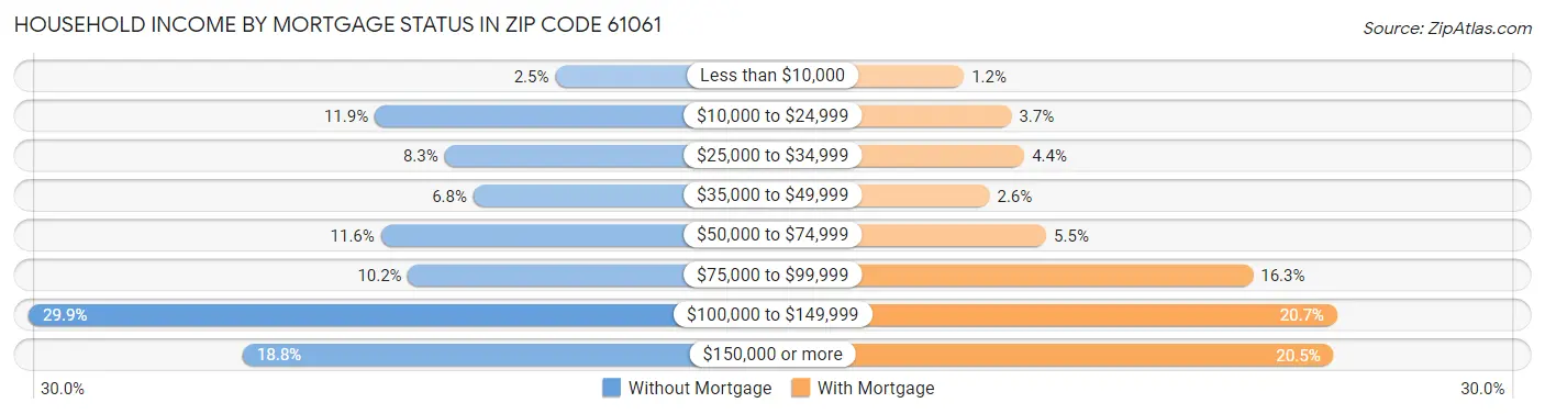 Household Income by Mortgage Status in Zip Code 61061