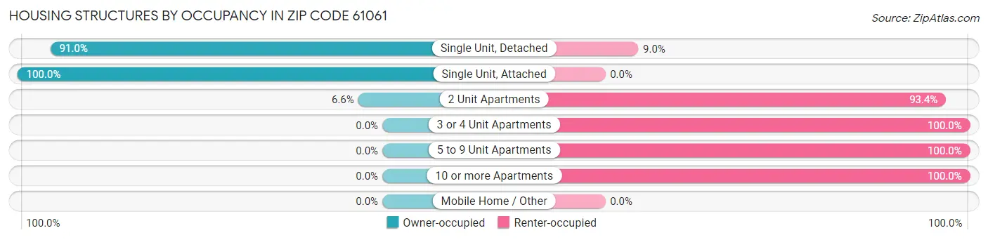 Housing Structures by Occupancy in Zip Code 61061