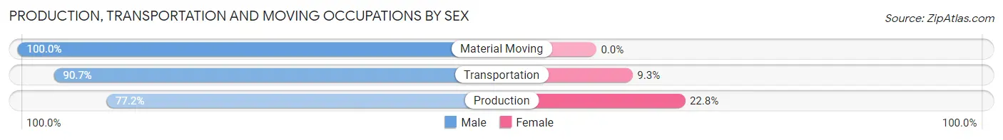 Production, Transportation and Moving Occupations by Sex in Zip Code 61061