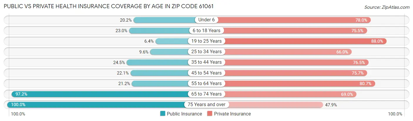 Public vs Private Health Insurance Coverage by Age in Zip Code 61061