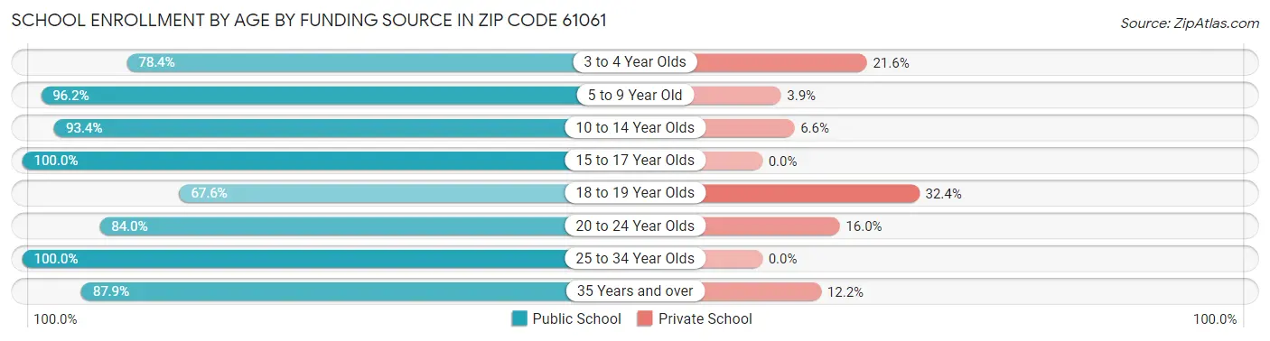 School Enrollment by Age by Funding Source in Zip Code 61061
