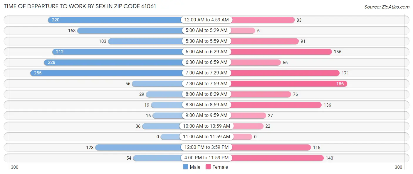 Time of Departure to Work by Sex in Zip Code 61061