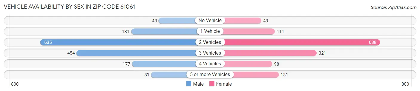 Vehicle Availability by Sex in Zip Code 61061