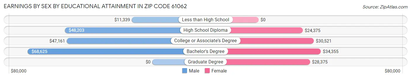 Earnings by Sex by Educational Attainment in Zip Code 61062