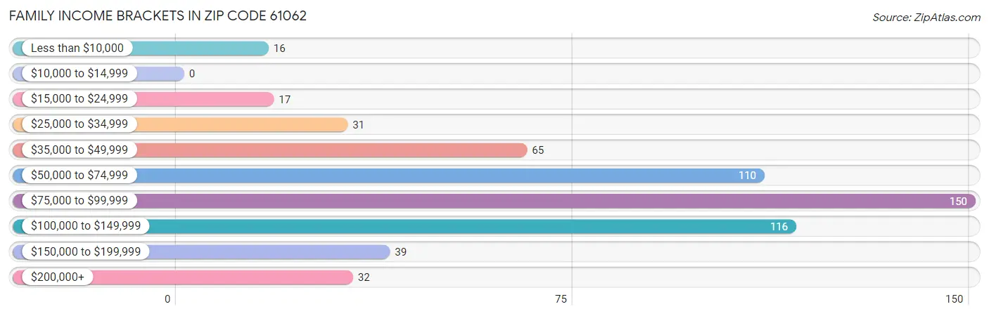 Family Income Brackets in Zip Code 61062