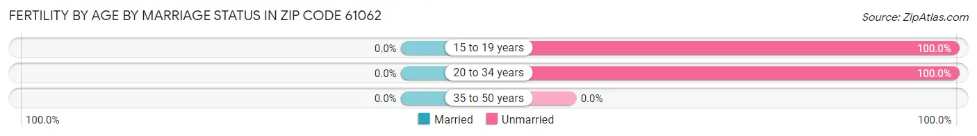 Female Fertility by Age by Marriage Status in Zip Code 61062