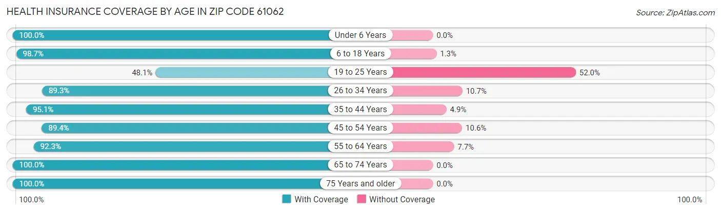 Health Insurance Coverage by Age in Zip Code 61062