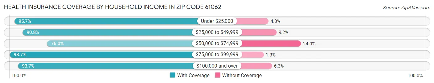 Health Insurance Coverage by Household Income in Zip Code 61062