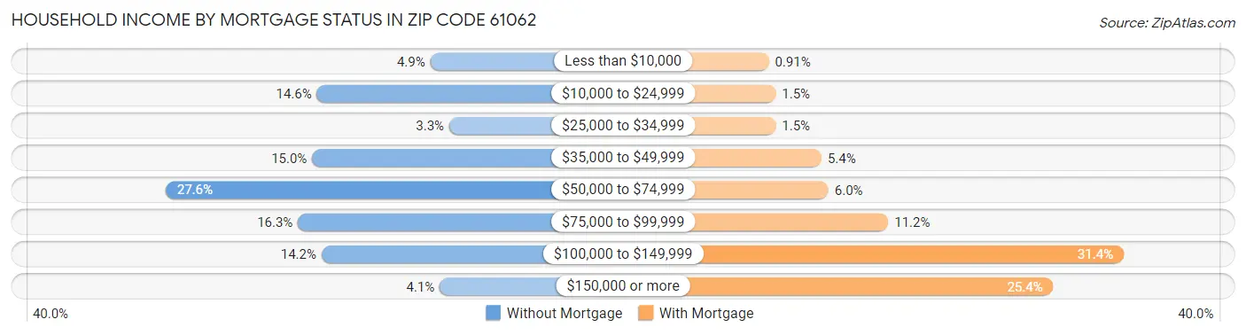 Household Income by Mortgage Status in Zip Code 61062