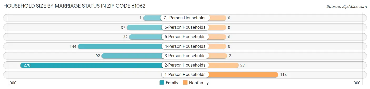 Household Size by Marriage Status in Zip Code 61062
