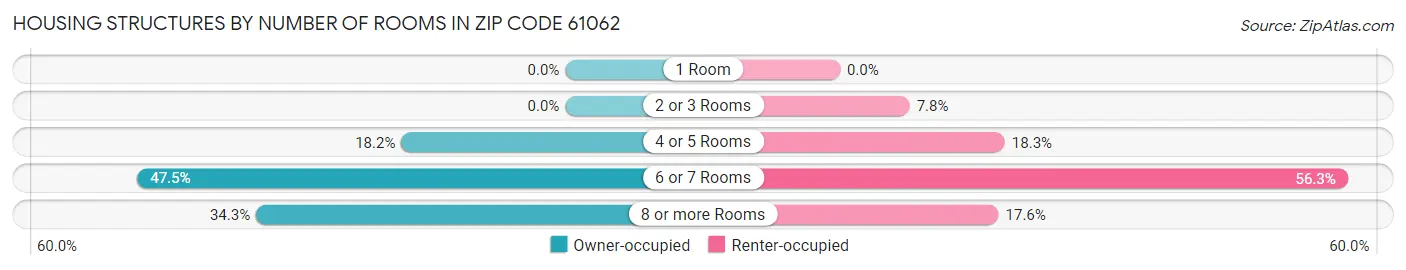 Housing Structures by Number of Rooms in Zip Code 61062