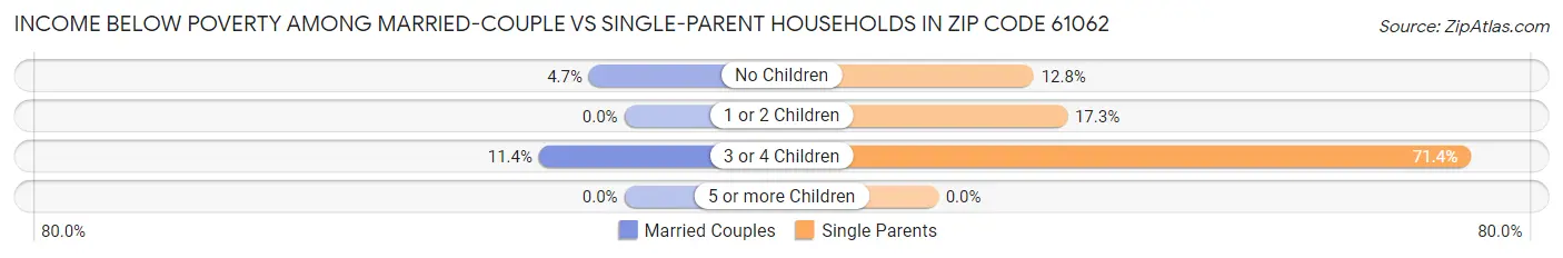 Income Below Poverty Among Married-Couple vs Single-Parent Households in Zip Code 61062