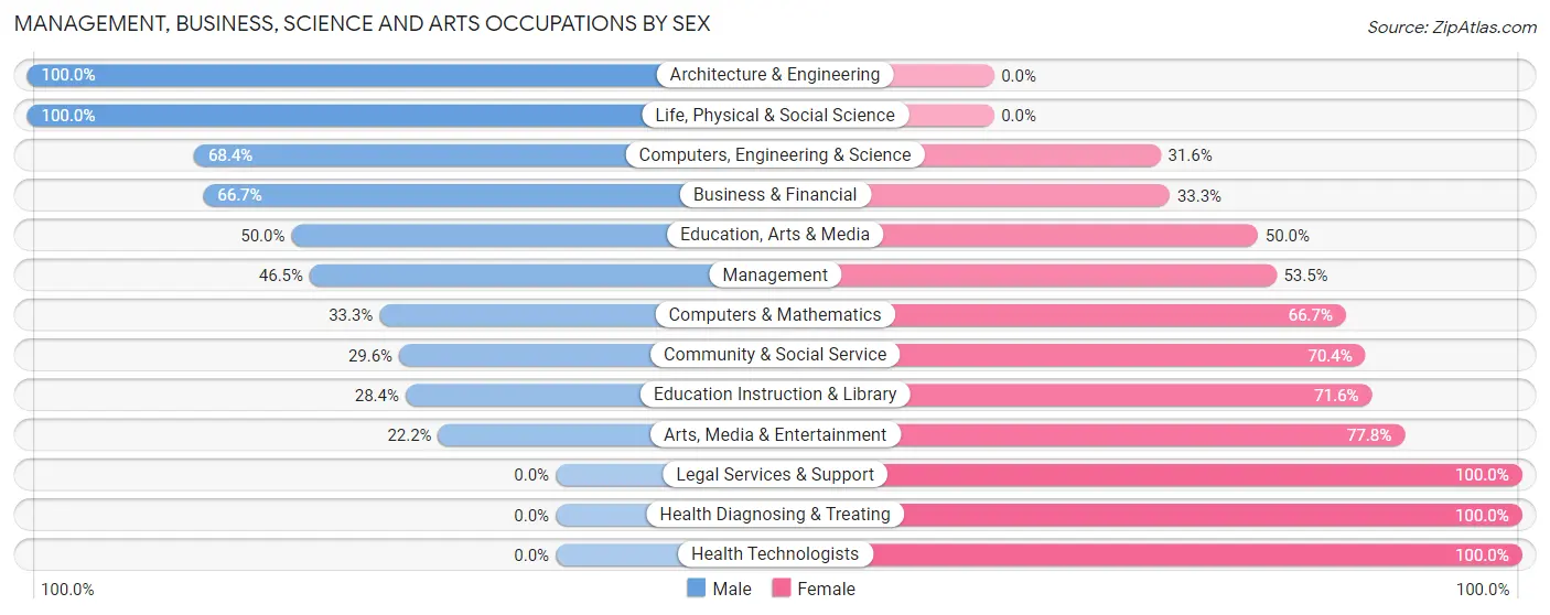 Management, Business, Science and Arts Occupations by Sex in Zip Code 61062