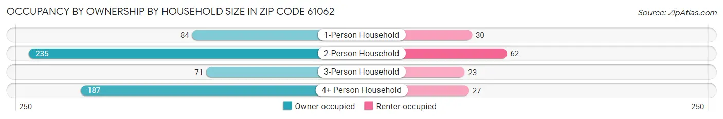 Occupancy by Ownership by Household Size in Zip Code 61062