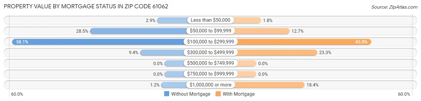 Property Value by Mortgage Status in Zip Code 61062