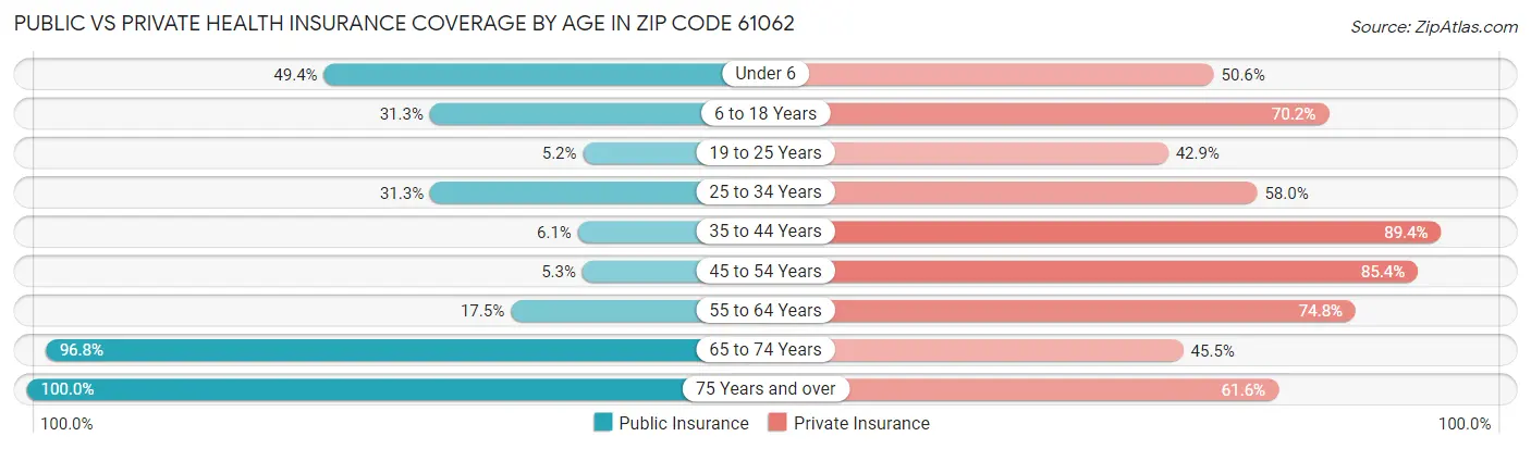 Public vs Private Health Insurance Coverage by Age in Zip Code 61062