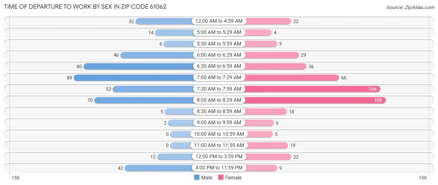 Time of Departure to Work by Sex in Zip Code 61062