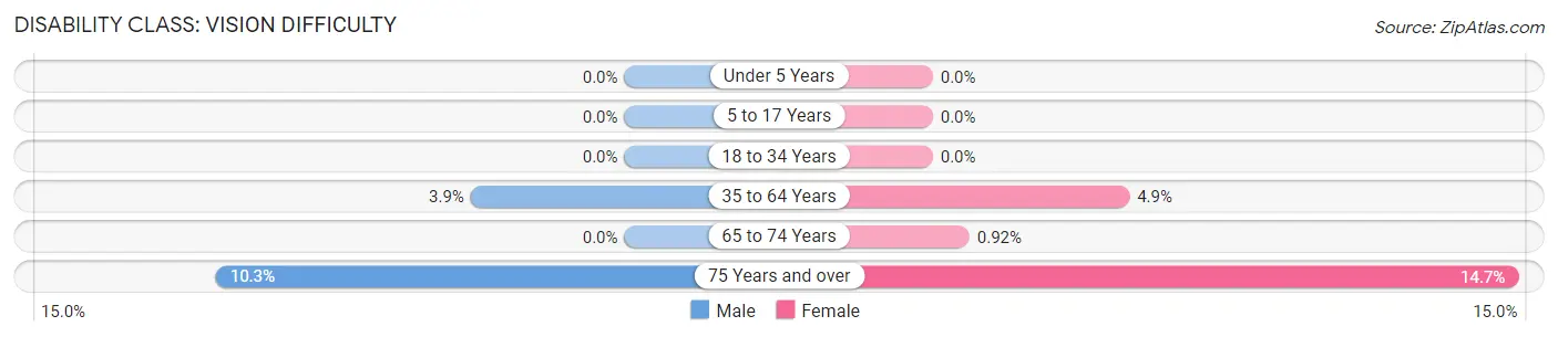 Disability in Zip Code 61062: <span>Vision Difficulty</span>