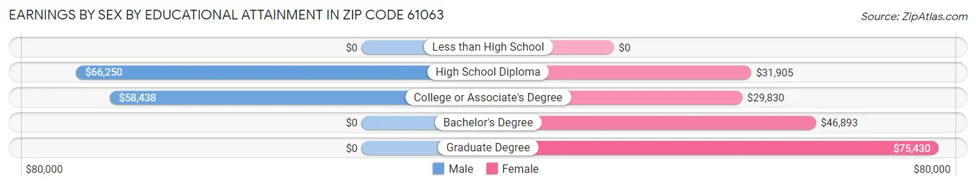 Earnings by Sex by Educational Attainment in Zip Code 61063
