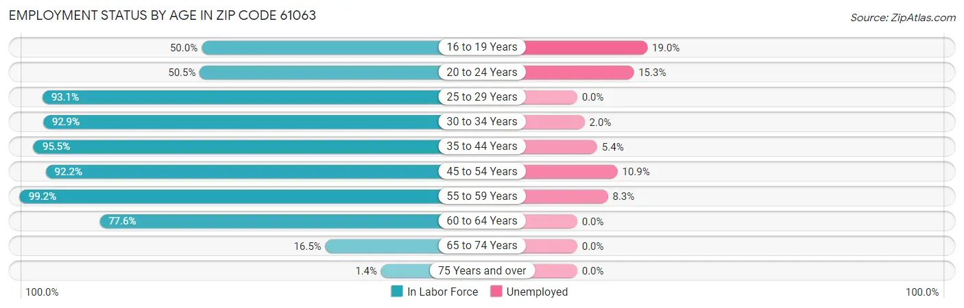 Employment Status by Age in Zip Code 61063